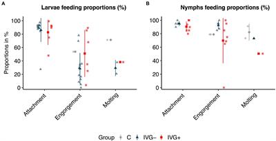 Changes in the Ixodes ricinus microbiome associated with artificial tick feeding